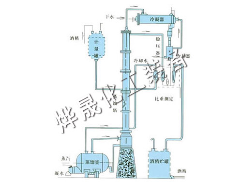 甲醇、乙醇蒸餾裝置